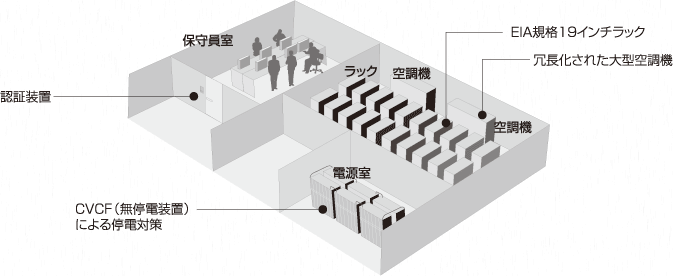 データセンター設備