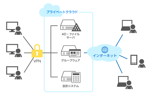 基幹業務システムに活用