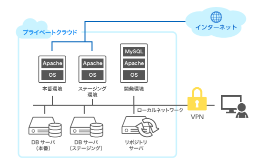 Webアプリケーションの開発・本番環境に活用