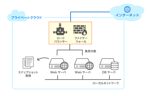 サービスを停止できないキャンペーンサイトに活用